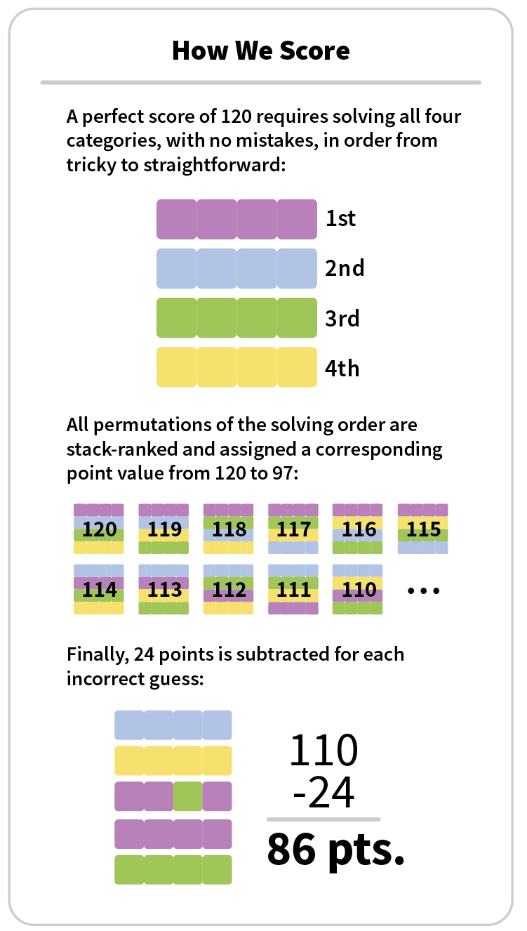 Scoring Criteria